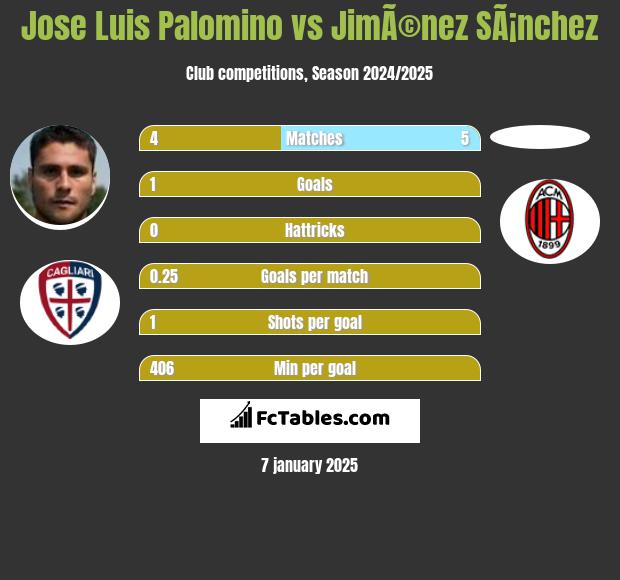 Jose Luis Palomino vs JimÃ©nez SÃ¡nchez h2h player stats