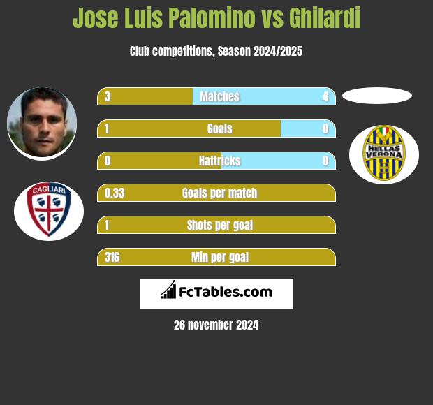 Jose Luis Palomino vs Ghilardi h2h player stats