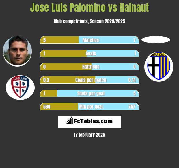 Jose Luis Palomino vs Hainaut h2h player stats