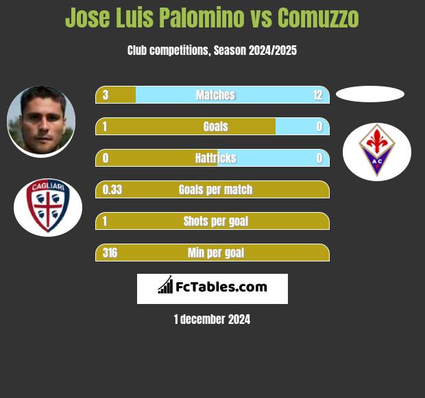 Jose Luis Palomino vs Comuzzo h2h player stats