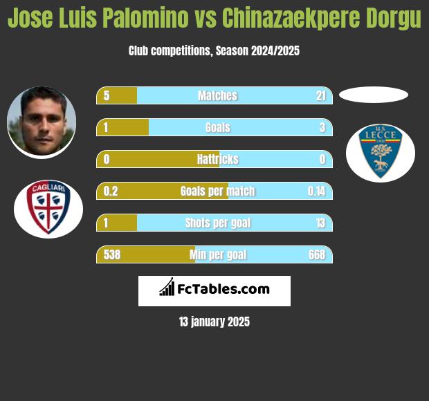 Jose Luis Palomino vs Chinazaekpere Dorgu h2h player stats