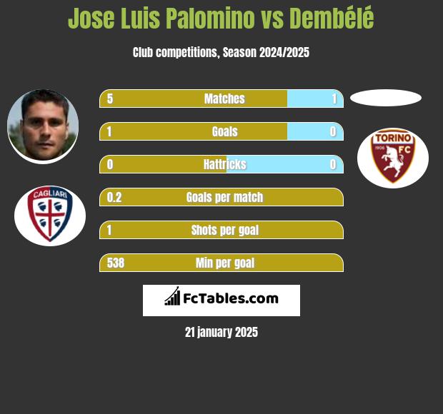 Jose Luis Palomino vs Dembélé h2h player stats