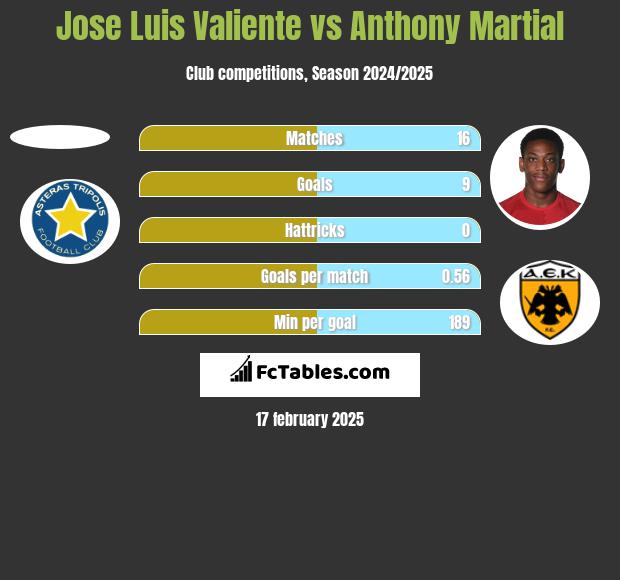 Jose Luis Valiente vs Anthony Martial h2h player stats