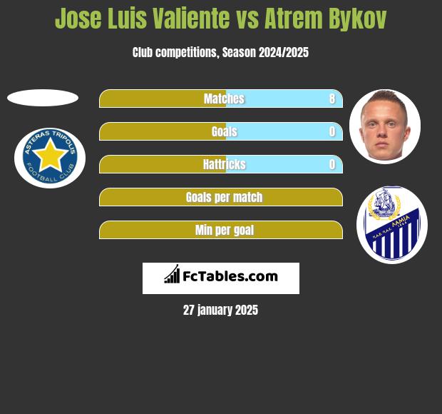 Jose Luis Valiente vs Atrem Bykov h2h player stats