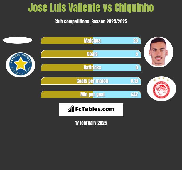 Jose Luis Valiente vs Chiquinho h2h player stats