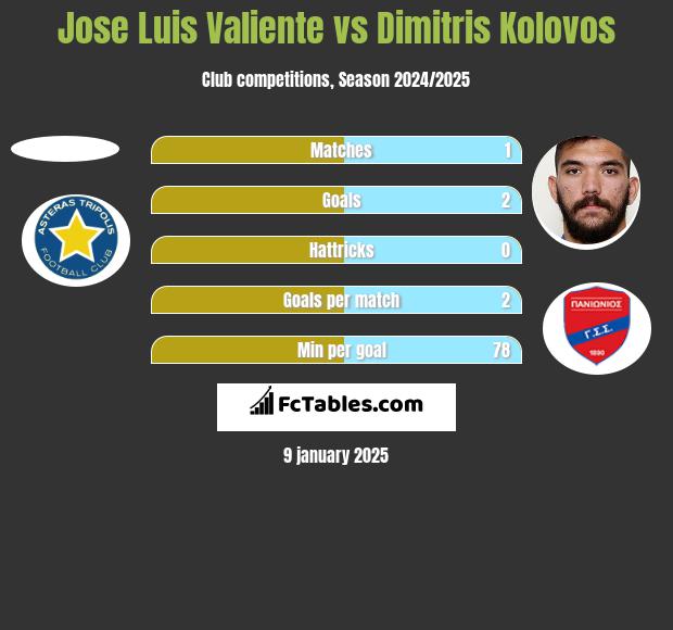 Jose Luis Valiente vs Dimitris Kolovos h2h player stats