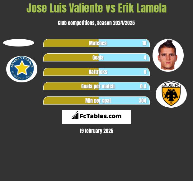 Jose Luis Valiente vs Erik Lamela h2h player stats