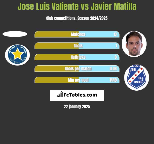 Jose Luis Valiente vs Javier Matilla h2h player stats