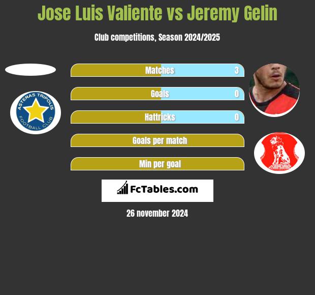 Jose Luis Valiente vs Jeremy Gelin h2h player stats