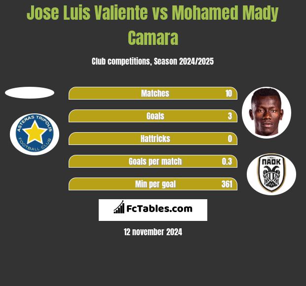 Jose Luis Valiente vs Mohamed Mady Camara h2h player stats