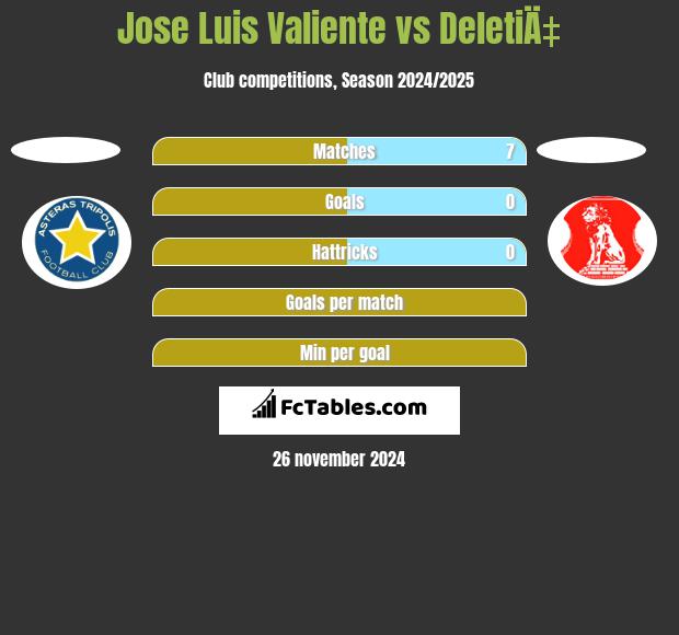 Jose Luis Valiente vs DeletiÄ‡ h2h player stats