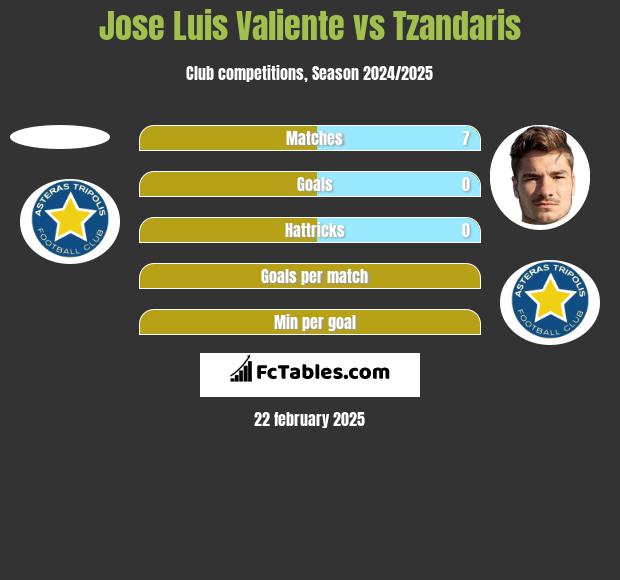 Jose Luis Valiente vs Tzandaris h2h player stats