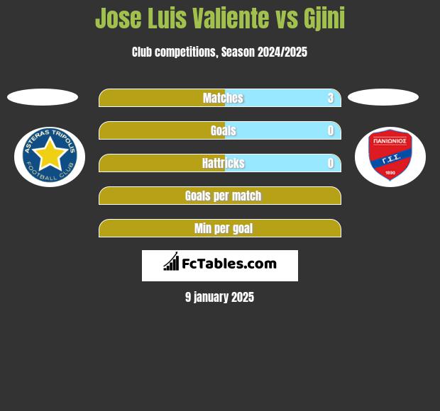 Jose Luis Valiente vs Gjini h2h player stats