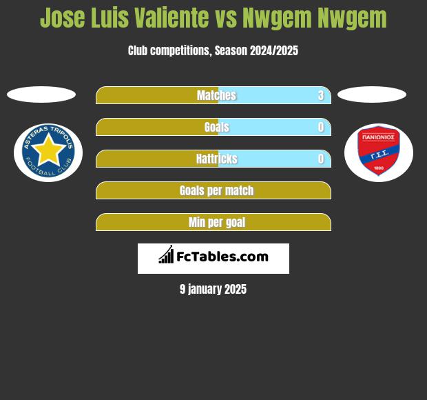 Jose Luis Valiente vs Nwgem Nwgem h2h player stats