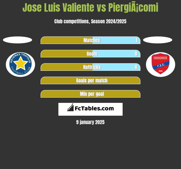 Jose Luis Valiente vs PiergiÃ¡comi h2h player stats