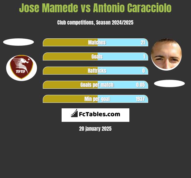 Jose Mamede vs Antonio Caracciolo h2h player stats