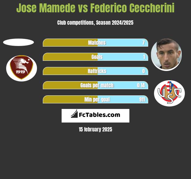 Jose Mamede vs Federico Ceccherini h2h player stats