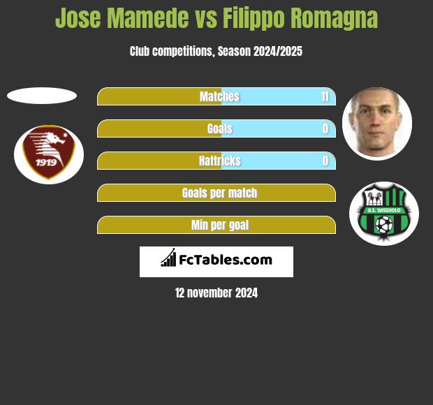 Jose Mamede vs Filippo Romagna h2h player stats