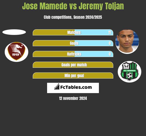 Jose Mamede vs Jeremy Toljan h2h player stats