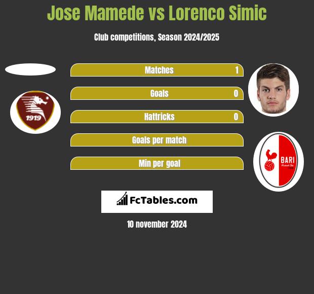 Jose Mamede vs Lorenco Simic h2h player stats