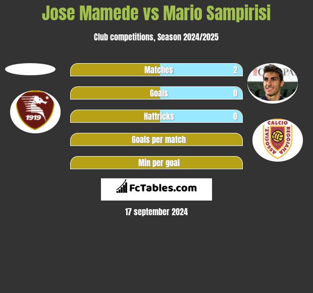 Jose Mamede vs Mario Sampirisi h2h player stats