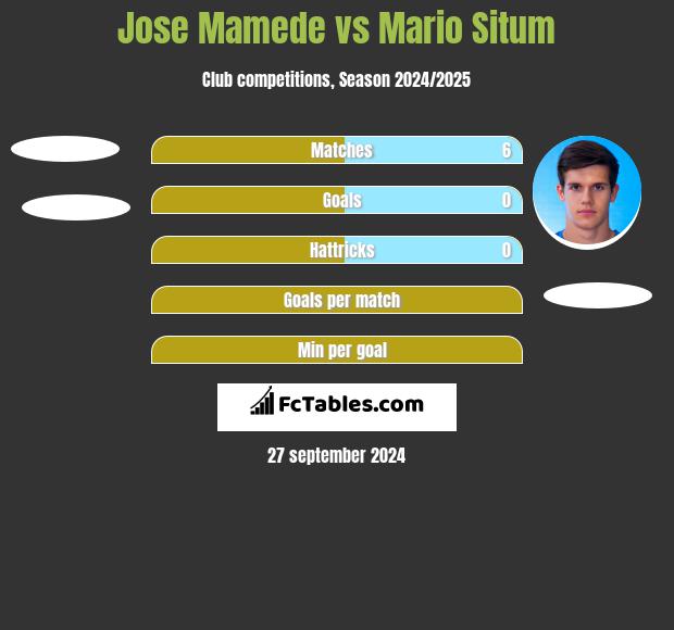 Jose Mamede vs Mario Situm h2h player stats