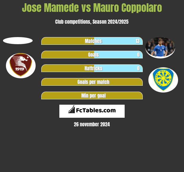 Jose Mamede vs Mauro Coppolaro h2h player stats