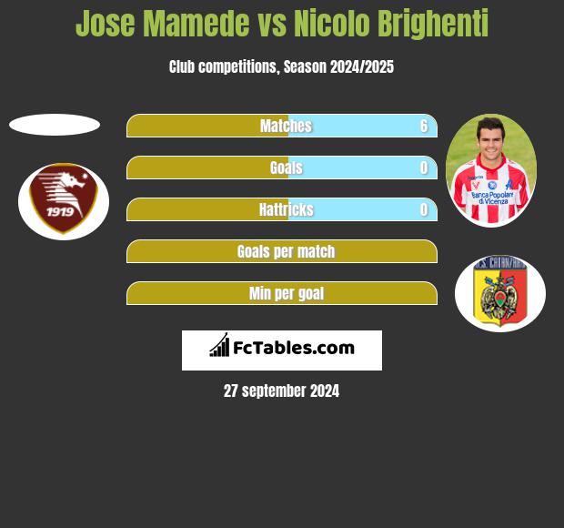 Jose Mamede vs Nicolo Brighenti h2h player stats