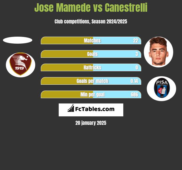 Jose Mamede vs Canestrelli h2h player stats