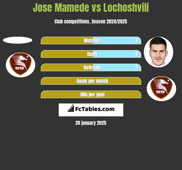 Jose Mamede vs Lochoshvili h2h player stats