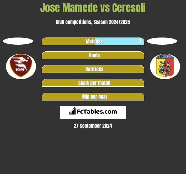 Jose Mamede vs Ceresoli h2h player stats