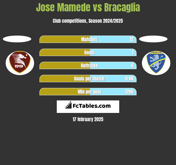 Jose Mamede vs Bracaglia h2h player stats