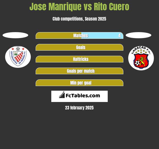 Jose Manrique vs Rito Cuero h2h player stats