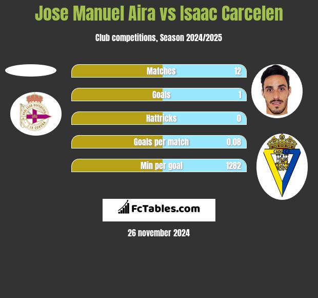 Jose Manuel Aira vs Isaac Carcelen h2h player stats