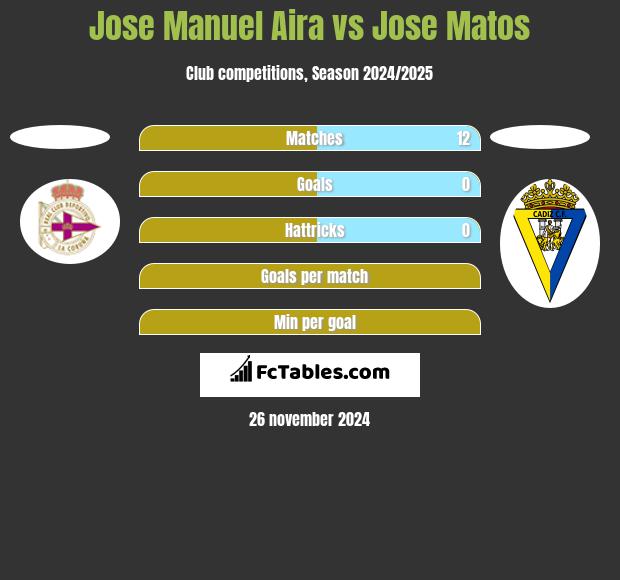 Jose Manuel Aira vs Jose Matos h2h player stats