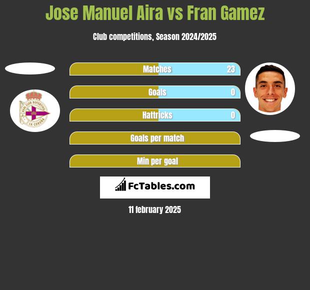 Jose Manuel Aira vs Fran Gamez h2h player stats