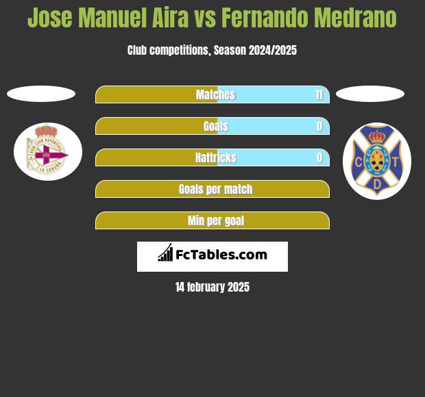 Jose Manuel Aira vs Fernando Medrano h2h player stats