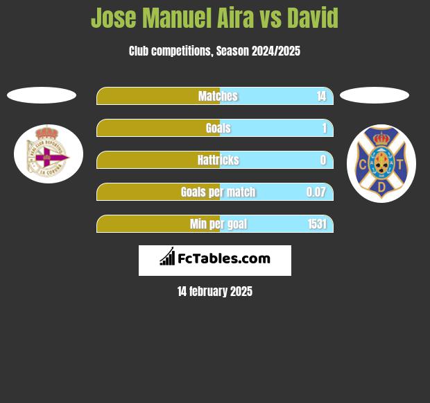 Jose Manuel Aira vs David h2h player stats