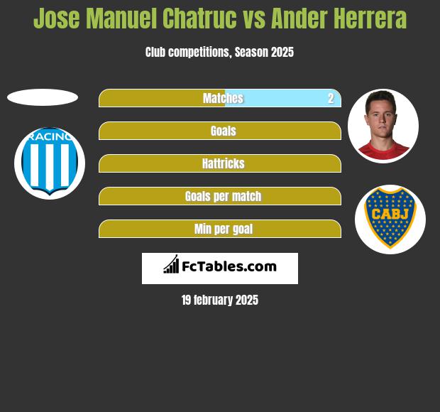 Jose Manuel Chatruc vs Ander Herrera h2h player stats