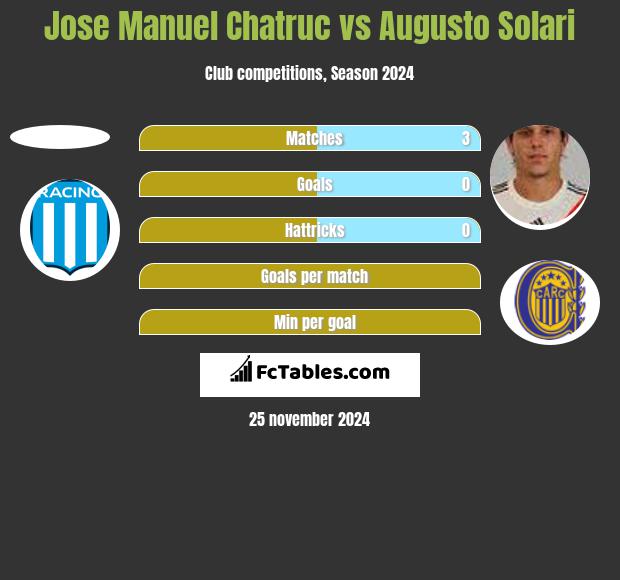 Jose Manuel Chatruc vs Augusto Solari h2h player stats