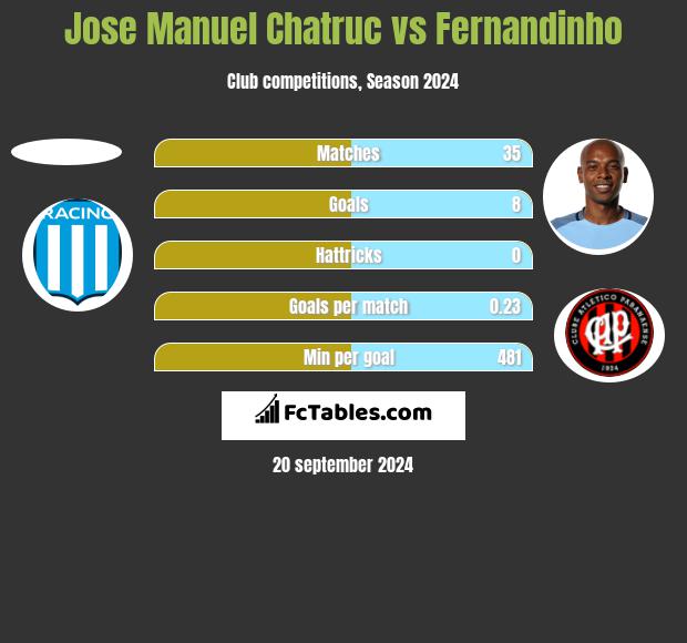 Jose Manuel Chatruc vs Fernandinho h2h player stats