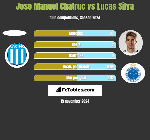 Jose Manuel Chatruc vs Lucas Silva h2h player stats