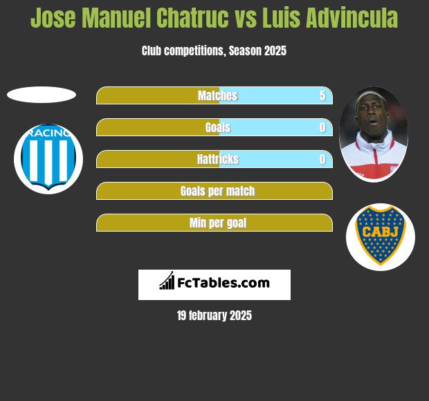 Jose Manuel Chatruc vs Luis Advincula h2h player stats