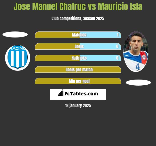 Jose Manuel Chatruc vs Mauricio Isla h2h player stats