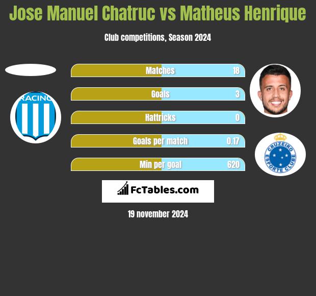 Jose Manuel Chatruc vs Matheus Henrique h2h player stats