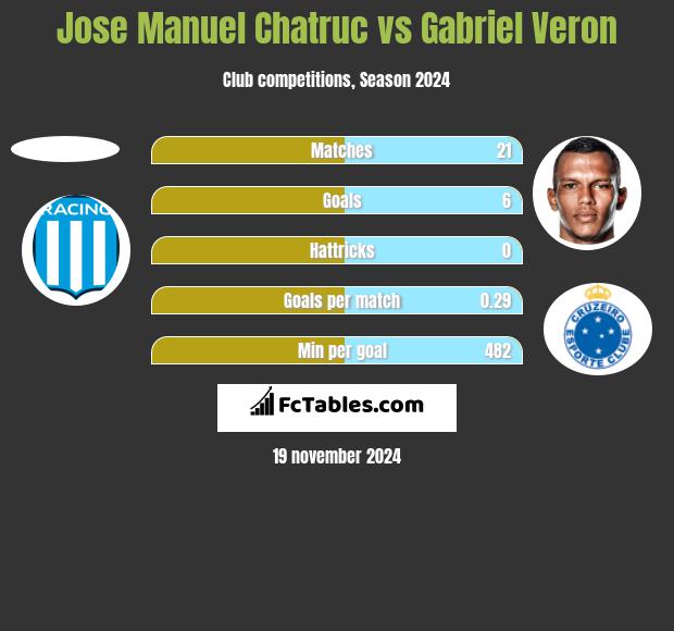 Jose Manuel Chatruc vs Gabriel Veron h2h player stats