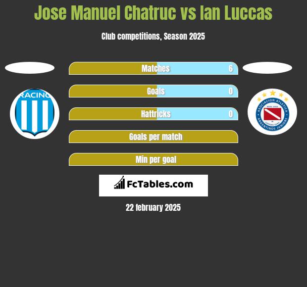 Jose Manuel Chatruc vs Ian Luccas h2h player stats