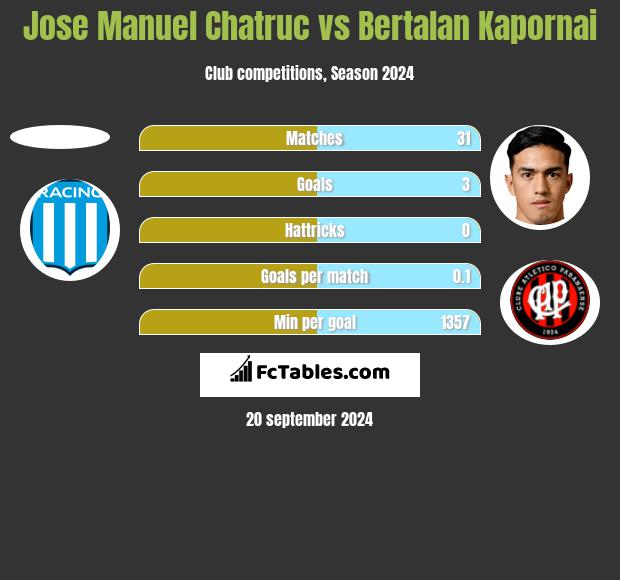 Jose Manuel Chatruc vs Bertalan Kapornai h2h player stats