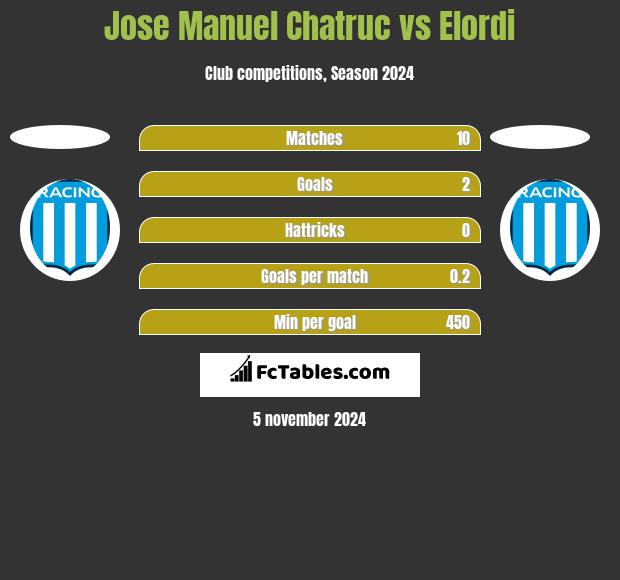 Jose Manuel Chatruc vs Elordi h2h player stats