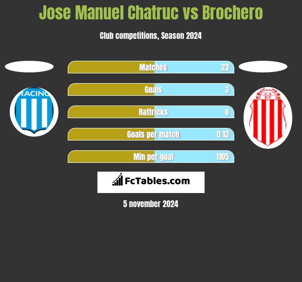 Jose Manuel Chatruc vs Brochero h2h player stats